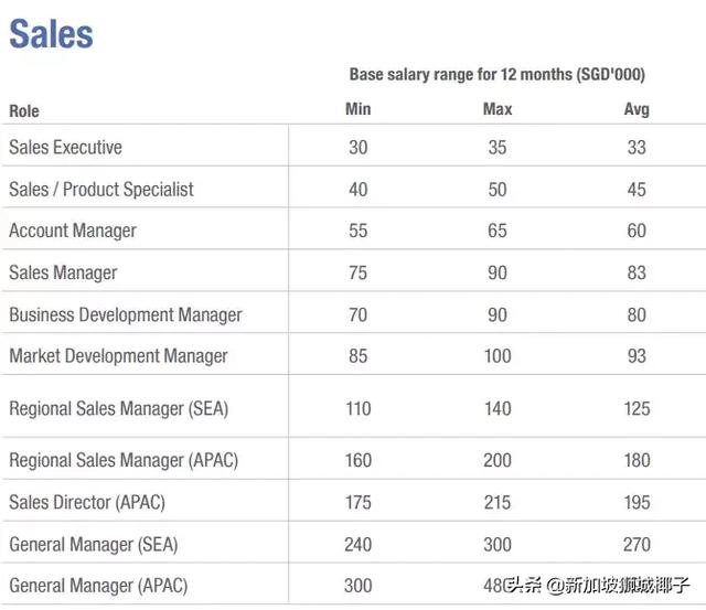 新加坡2019各行业薪水出炉，这些职位最缺人