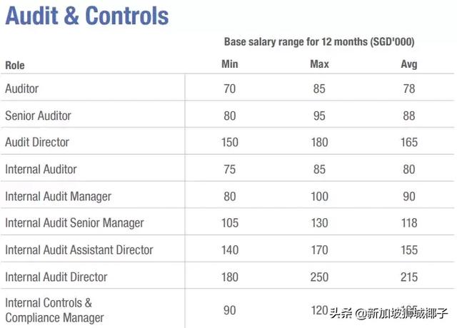 新加坡2019各行业薪水出炉，这些职位最缺人