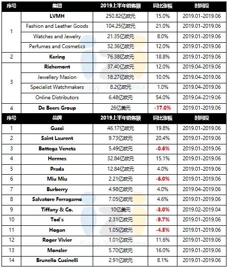 成绩单：近70个国际品牌2019上半年业绩一览