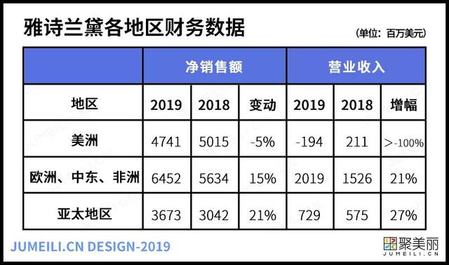 光净利润就126亿，这个雅诗兰黛之年离不开大中华消费者