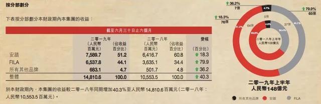 安踏营收148亿多品牌发威：FILA将超主品牌、迪桑特流水欲破10亿