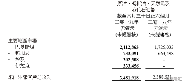 联合能源：中期溢利增加7.4%，油价承压下海外石油还香吗？﻿