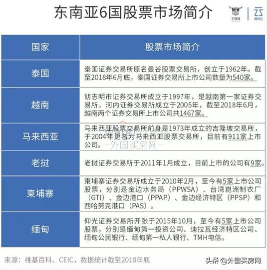 海外房产投资必看！东南亚六国投资优势对比