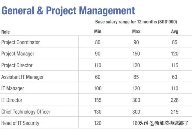 新加坡2019各行业薪水出炉，这些职位最缺人