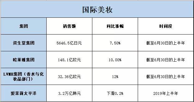 2019上半年全球时尚品牌业绩都在这