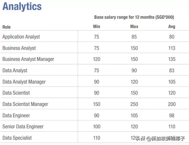 新加坡2019各行业薪水出炉，这些职位最缺人
