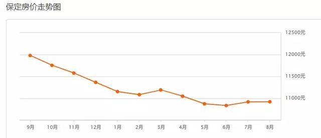 保定八月最新房价出炉！看看你家房子值多少钱了？