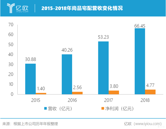 尚品宅配2019上半年营收31.37亿元，布局海外市场 | 亿欧家居财报解析