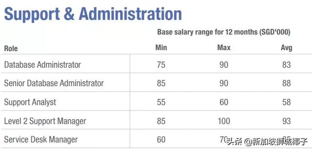 新加坡2019各行业薪水出炉，这些职位最缺人