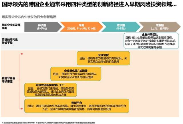 消费品及零售行业如何进行创新投资？