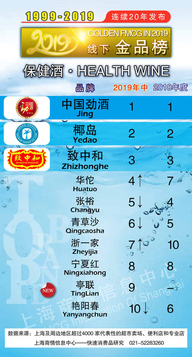 金品榜 | 中国劲酒连续8年摘得桂冠
