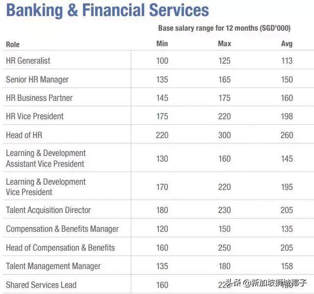 新加坡2019各行业薪水出炉，这些职位最缺人
