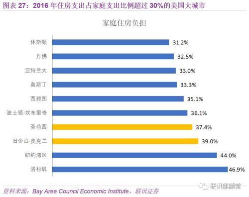 联讯宏观：我们能从旧金山湾区借鉴到什么？