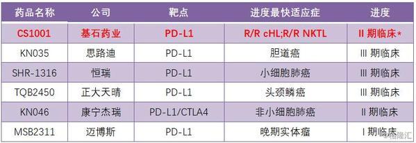 PD-1/PD-L1赛道 基石药业凭什么弯道超车