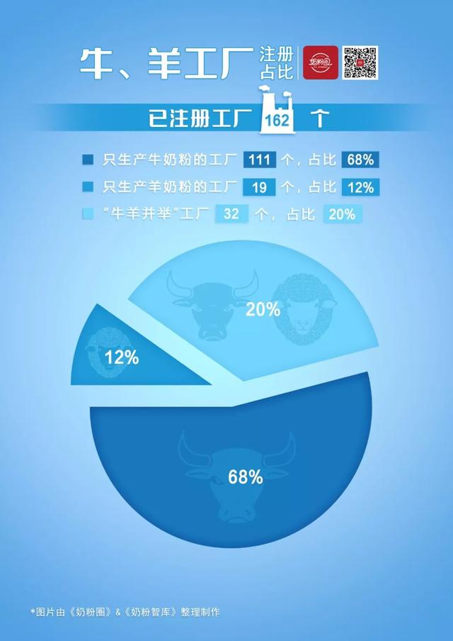 9张图读懂中国奶粉市场，16国424款奶粉注册数据“一目了然”