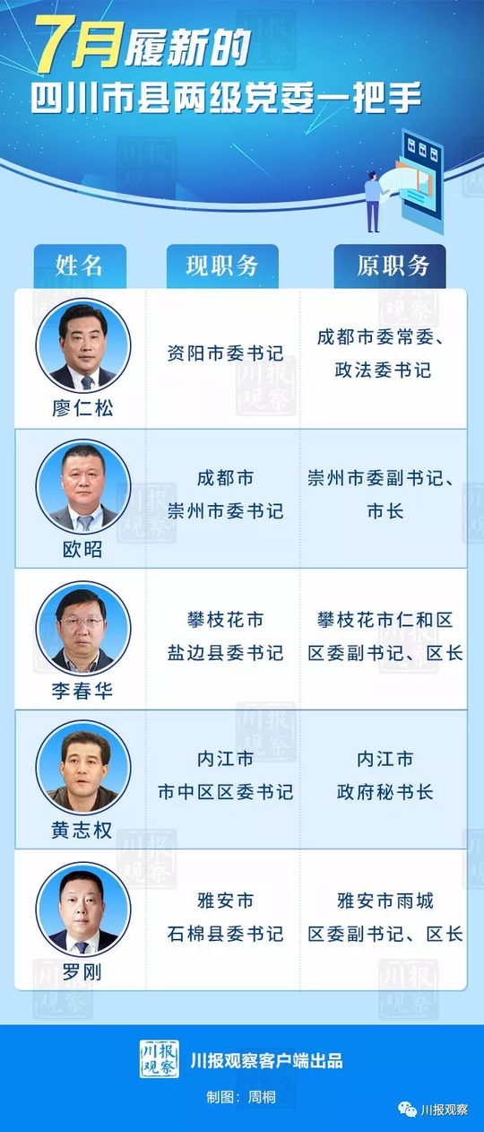 7月，四川1市4县（市、区）党委迎来新的一把手