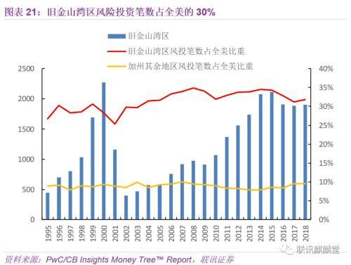 联讯宏观：我们能从旧金山湾区借鉴到什么？