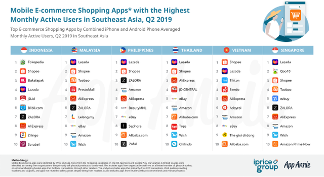 在新加坡哪个移动购物APP更受欢迎？Lazada月活多，Shopee下载量高