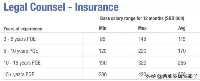 新加坡2019各行业薪水出炉，这些职位最缺人