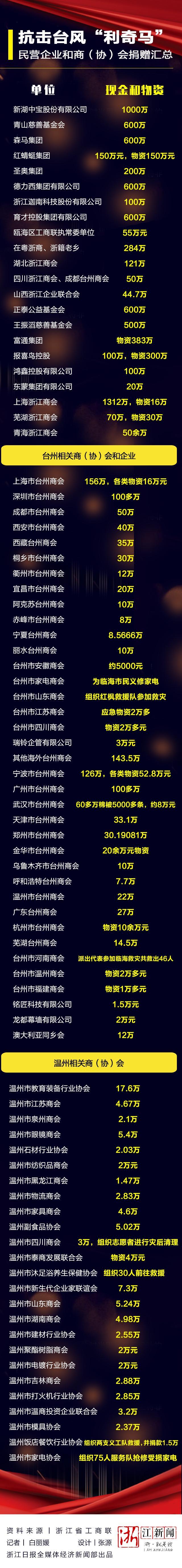 李书福公益基金会向台州捐款1200万元