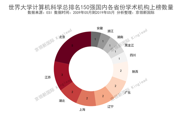 世界大学计算机排名：山大省内第1，国内第1中科院