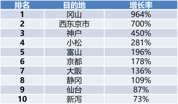 2019上半年出境跟团游十大黑马出发城市，山东占了俩