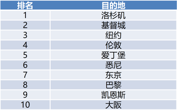 2019上半年出境跟团游十大黑马出发城市，山东占了俩