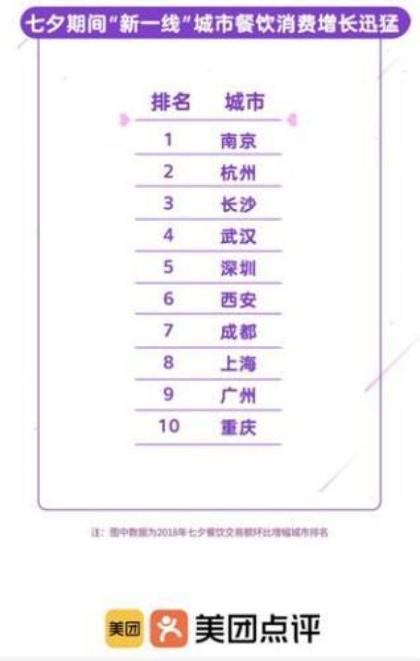 美团2019七夕消费趋势报告：七夕中餐消费高于西方情人节