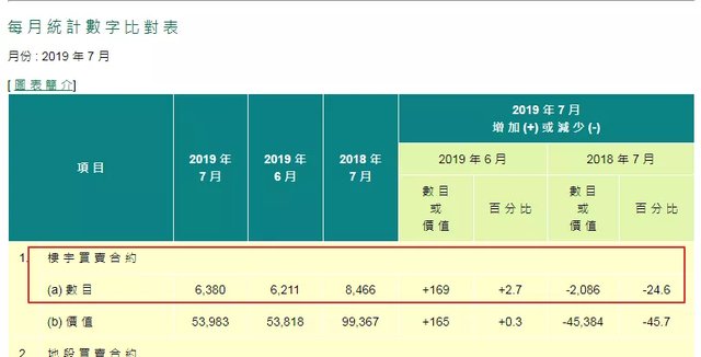 短短两个月，香港楼市剧变！原来一个月卖上万套，如今只有六千套
