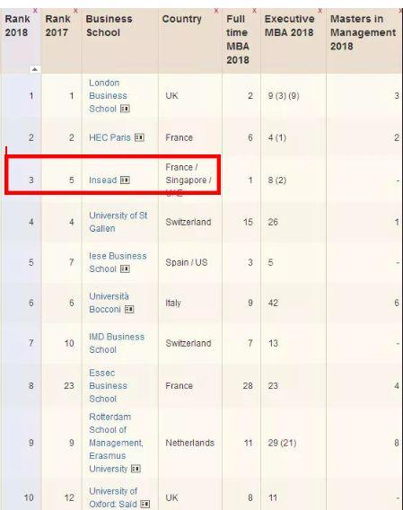 INSEAD这所往年想都不敢想的神级商学院，今年没准可以申请试试