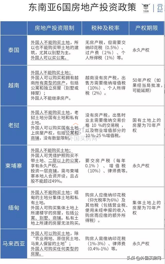 海外房产投资必看！东南亚六国投资优势对比