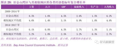 联讯宏观：我们能从旧金山湾区借鉴到什么？