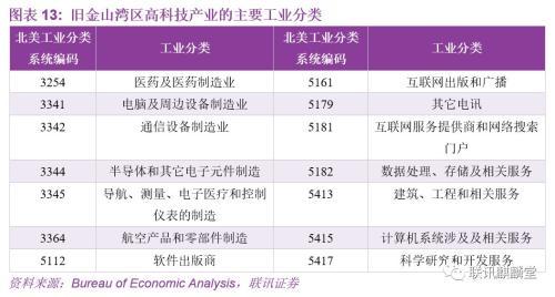 联讯宏观：我们能从旧金山湾区借鉴到什么？