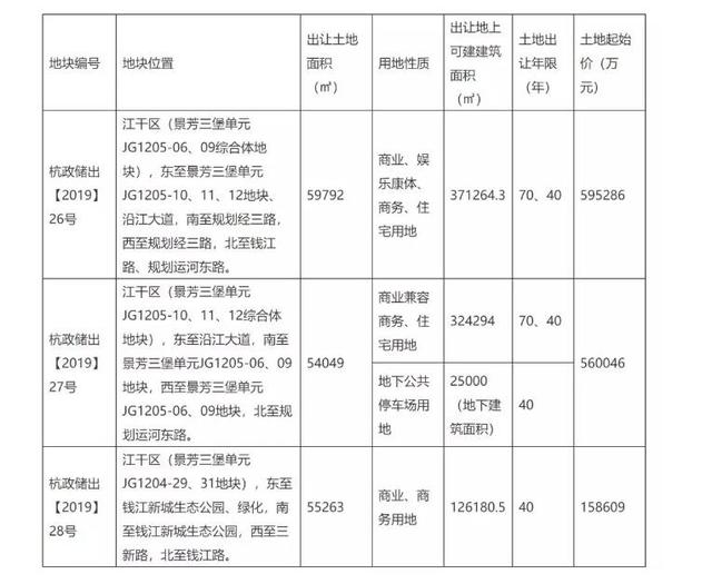 杭州江河汇今日截标！新鸿基、平安、滨江有意