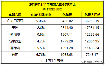 越南、泰国、印尼、菲律宾、马来西亚等东盟六国上半年GDP对比