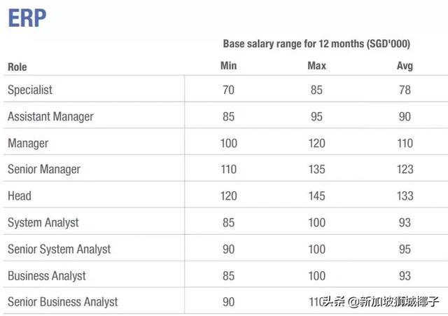 新加坡2019各行业薪水出炉，这些职位最缺人