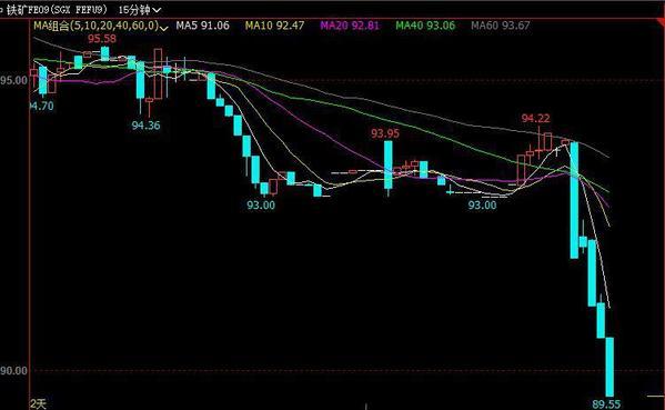 新加坡铁矿石期货抛售加剧 跌破90美元关口