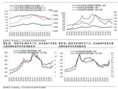 兴证固收黄伟平：政策频出 房企中资美元债何去何从