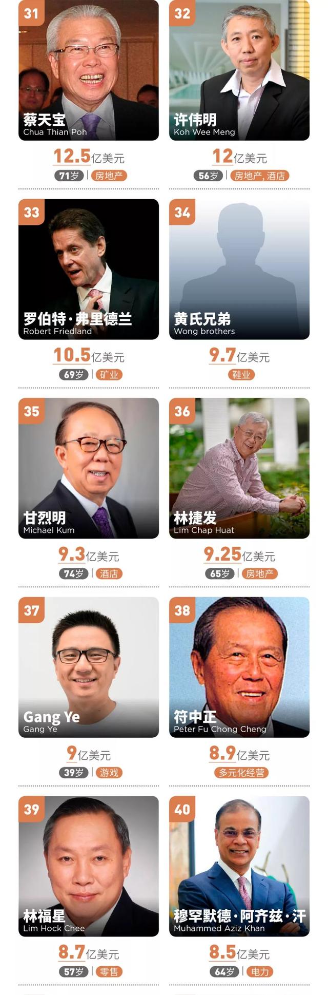 2019新加坡富豪榜：新晋首富撑起疲软的一年