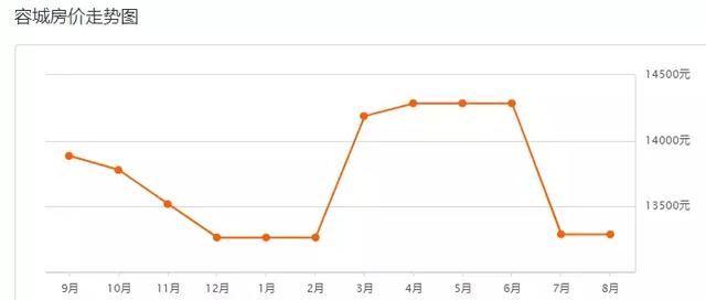 保定八月最新房价出炉！看看你家房子值多少钱了？