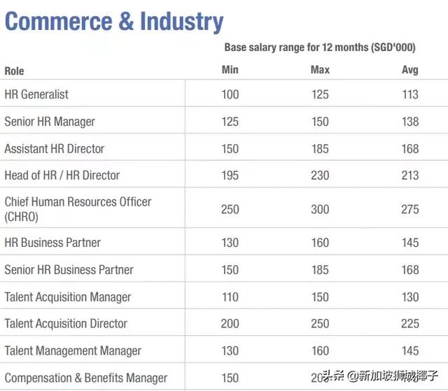 新加坡2019各行业薪水出炉，这些职位最缺人