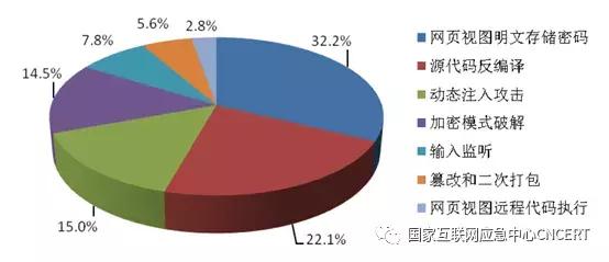 「InfoSec」CNCERT发布《2019年上半年我国互联网网络安全态势》