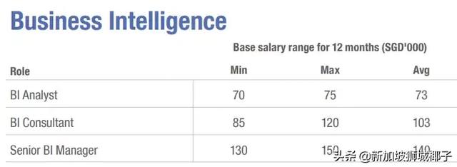 新加坡2019各行业薪水出炉，这些职位最缺人