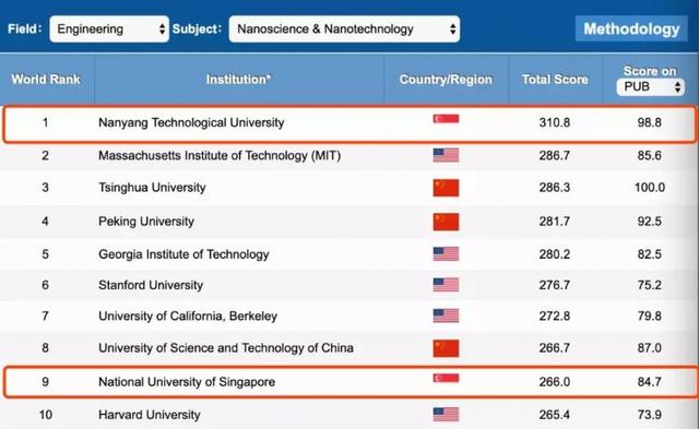 重磅！新加坡南洋理工大学这两个专业排名全球第一