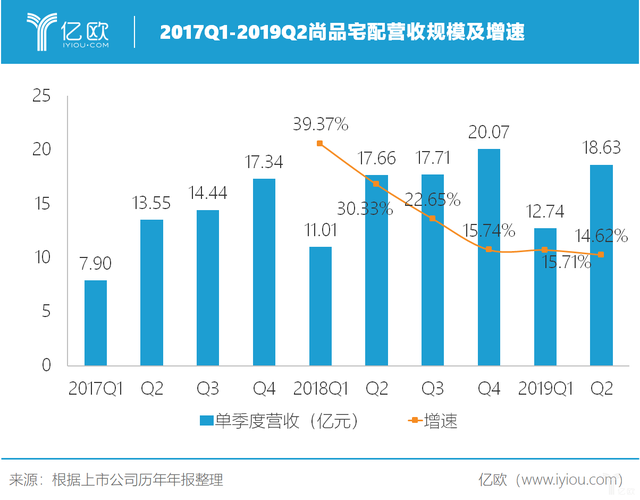 尚品宅配2019上半年营收31.37亿元，布局海外市场 | 亿欧家居财报解析