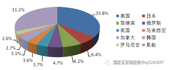 CNCERT发布《2019年上半年我国互联网网络安全态势》