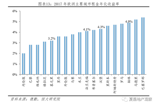 发达国家如何监管住房租赁市场？