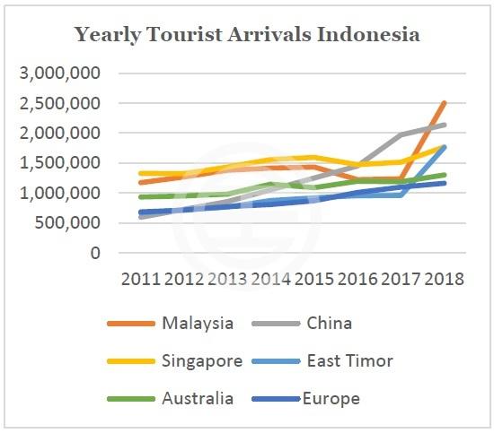 投资印尼旅游产业的潜力有多大？