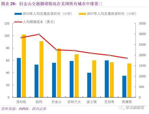 联讯宏观：我们能从旧金山湾区借鉴到什么？