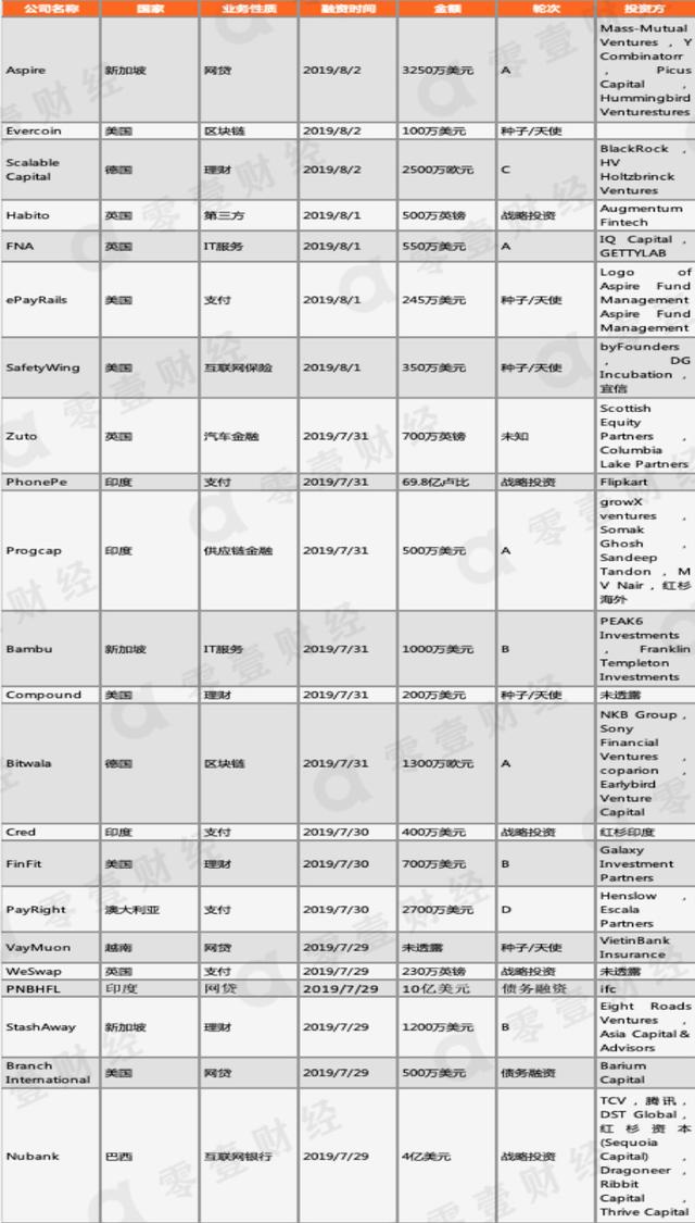 零壹投融资快报：上周29家金融科技公司共计获得约119.48亿元融资